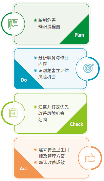 危害识别与风险机会评估程序