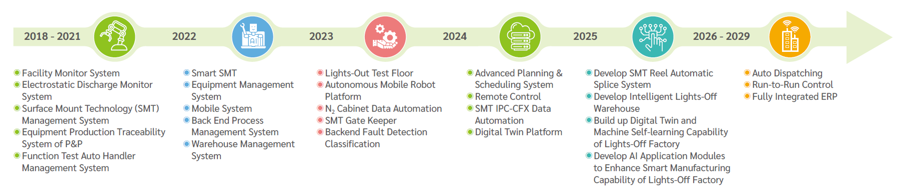 Lights-Out Factory Roadmap