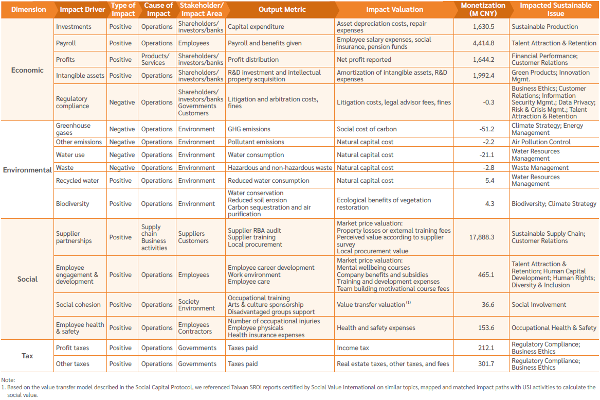 Impact Evaluation-monetization model